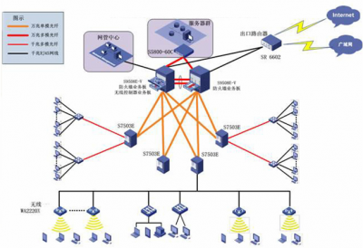 某市區(qū)郵政儲蓄銀行后臺數(shù)據(jù)中心網(wǎng)絡(luò)項(xiàng)目