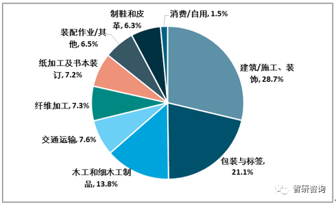 【膠粘劑行業(yè)的核心競(jìng)爭(zhēng)力】：產(chǎn)品結(jié)構(gòu)優(yōu)化、高性能、綠色環(huán)保